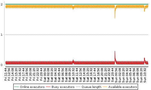 [Load statistics graph]