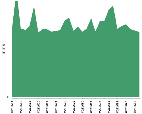 [Build time graph]