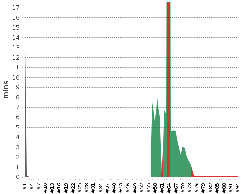 [Build time graph]