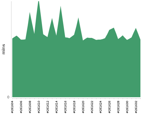 [Build time graph]