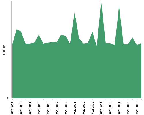 [Build time graph]