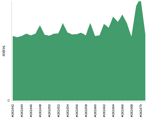 [Build time graph]