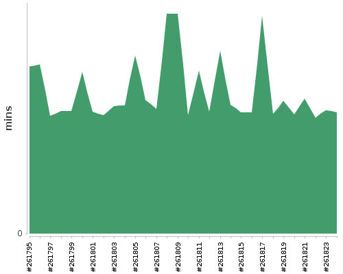 [Build time graph]