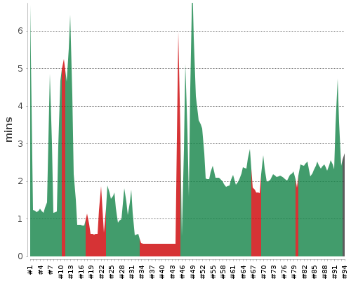 [Build time graph]