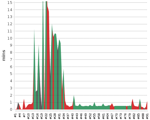 [Build time graph]