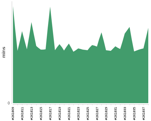 [Build time graph]