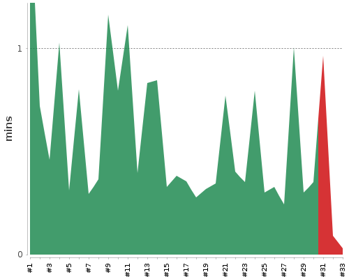 [Build time graph]