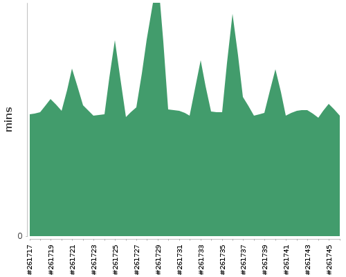 [Build time graph]