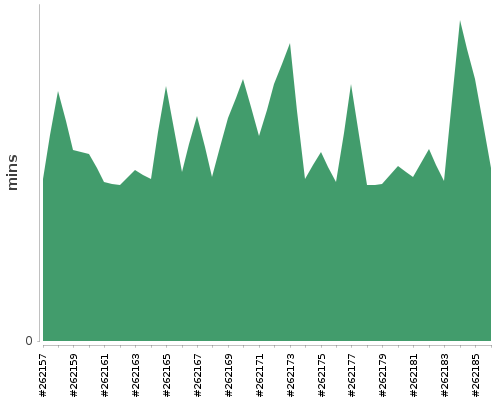 [Build time graph]