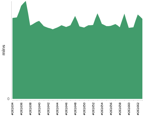 [Build time graph]