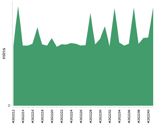 [Build time graph]