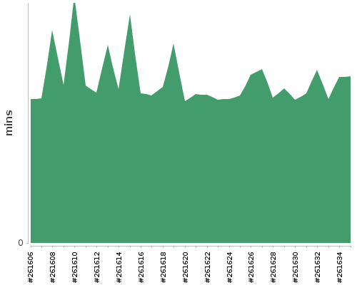 [Build time graph]