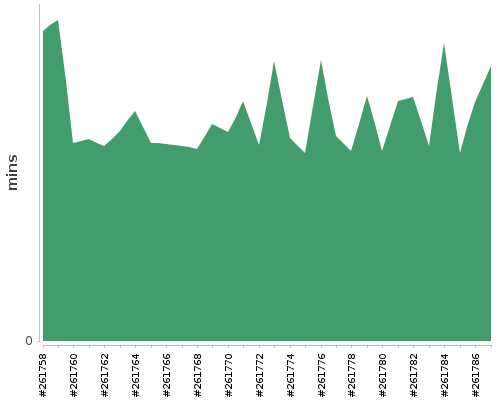 [Build time graph]