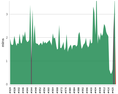 [Build time graph]