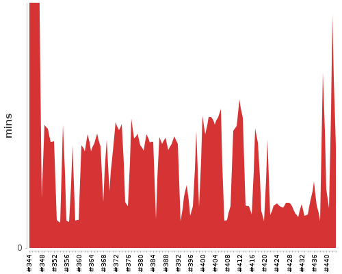 [Build time graph]