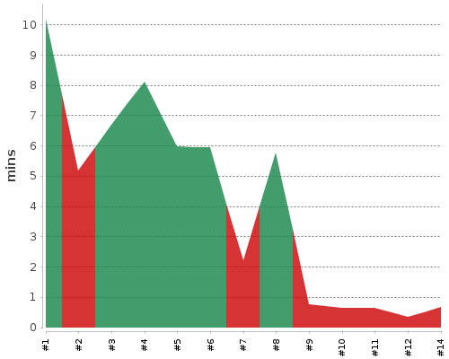 [Build time graph]