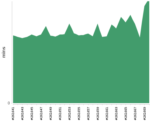 [Build time graph]