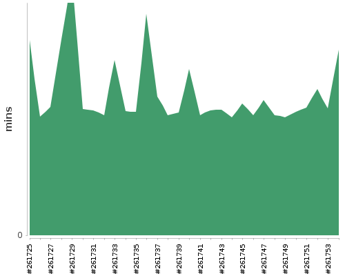 [Build time graph]