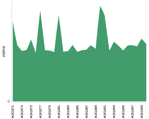 [Build time graph]