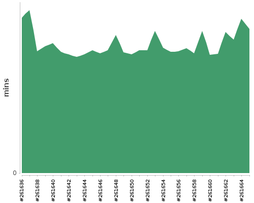 [Build time graph]