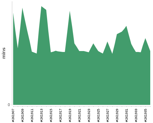 [Build time graph]