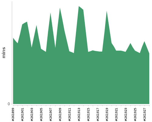 [Build time graph]