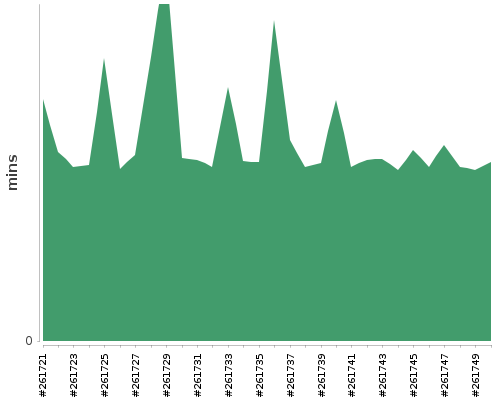 [Build time graph]