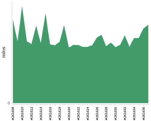 [Build time graph]