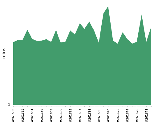 [Build time graph]