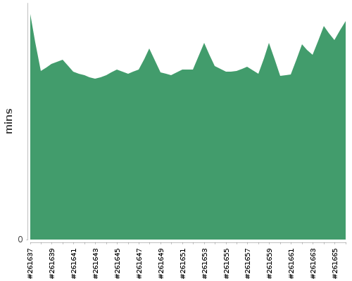 [Build time graph]