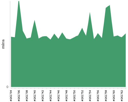 [Build time graph]