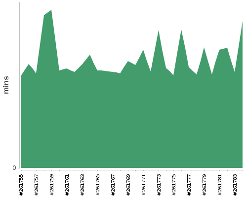 [Build time graph]