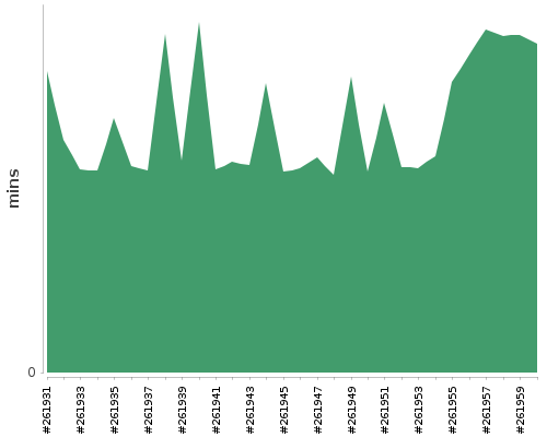 [Build time graph]