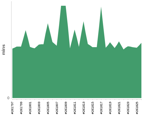 [Build time graph]