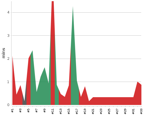 [Build time graph]