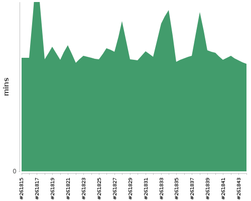 [Build time graph]