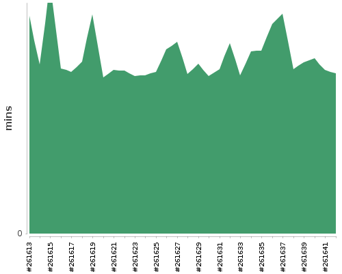 [Build time graph]