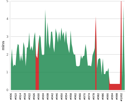 [Build time graph]