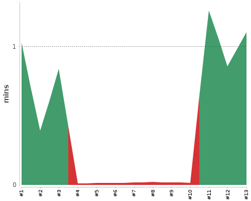 [Build time graph]