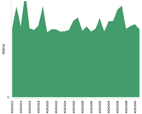 [Build time graph]