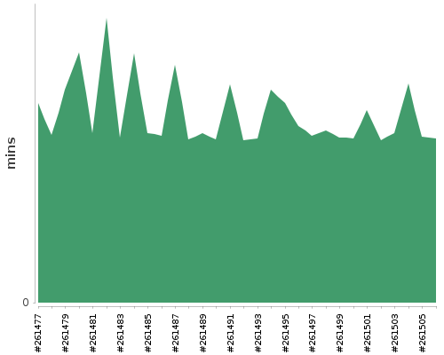 [Build time graph]