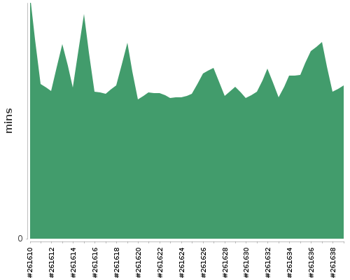 [Build time graph]