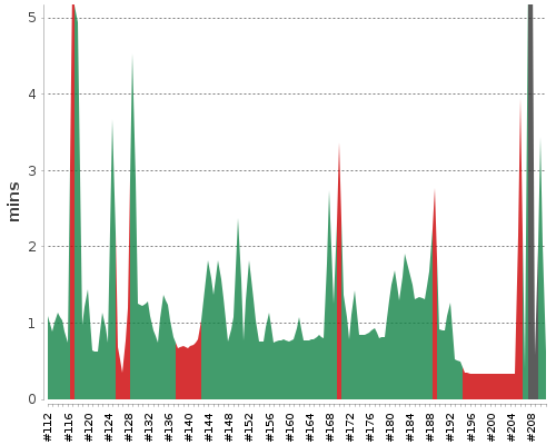 [Build time graph]