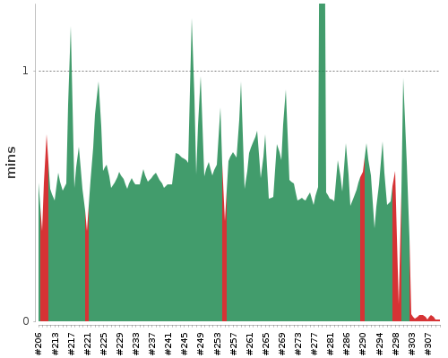 [Build time graph]