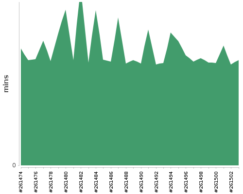 [Build time graph]