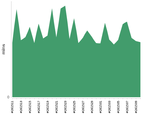 [Build time graph]