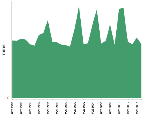 [Build time graph]